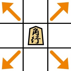 将棋の角行が進めるマスを示した図